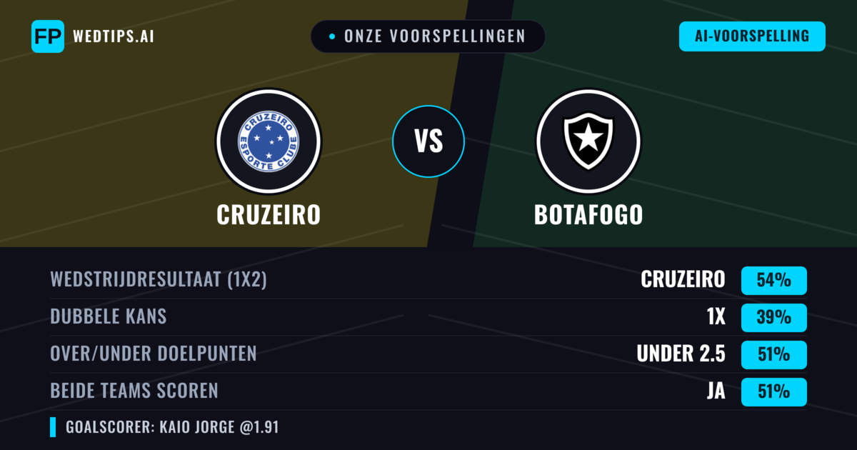 Onze voorspellingen: Cruzeiro vs Botafogo — Cruzeiro — Win (55%); Over 2.5; Beide scoren: Ja