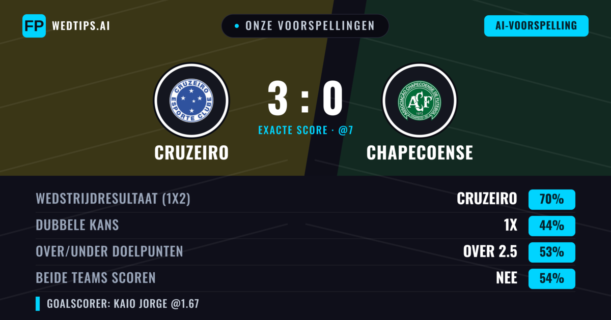 Onze voorspellingen: Cruzeiro vs Chapecoense — Cruzeiro — Win (71%); Over 2.5; Beide scoren: Nee