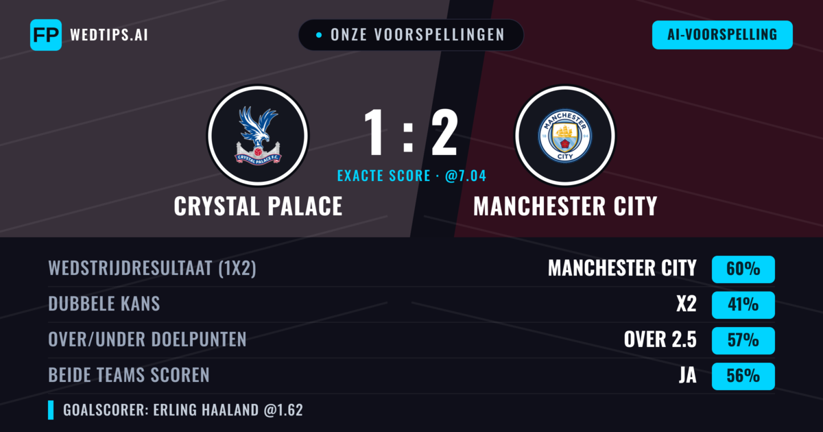 Onze voorspellingen: Crystal Palace vs Manchester City — Manchester City — Win (58%); Over 2.5; Beide scoren: Ja