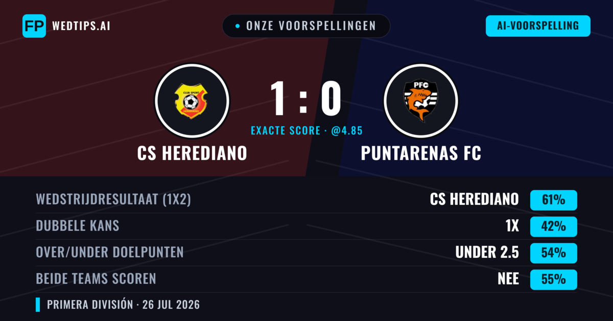 Onze voorspellingen: CS Herediano vs Puntarenas FC — CS Herediano — Win (61%); Under 2.5; Beide scoren: Nee