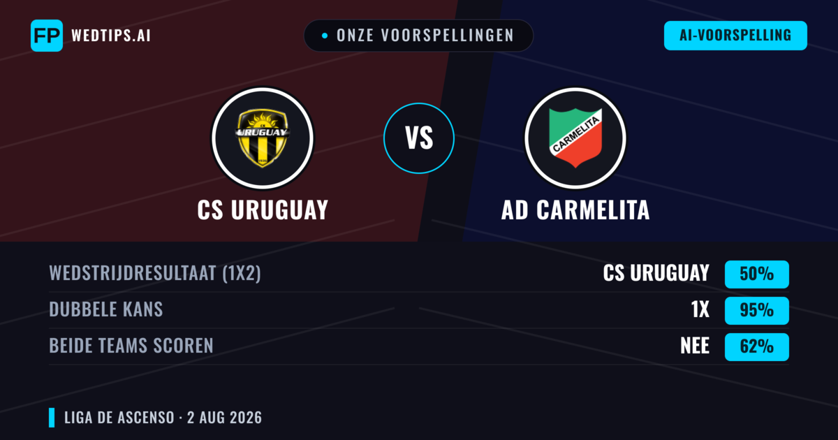 Onze voorspellingen: CS Uruguay vs AD Carmelita — CS Uruguay — Win (48%); Under 2.5; Beide scoren: Ja