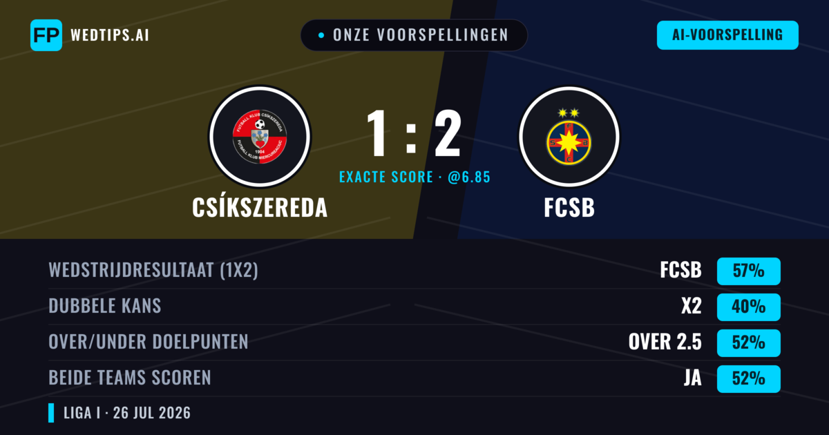 Onze voorspellingen: Csíkszereda vs FCSB — FCSB — Win (54%); Over 2.5; Beide scoren: Ja