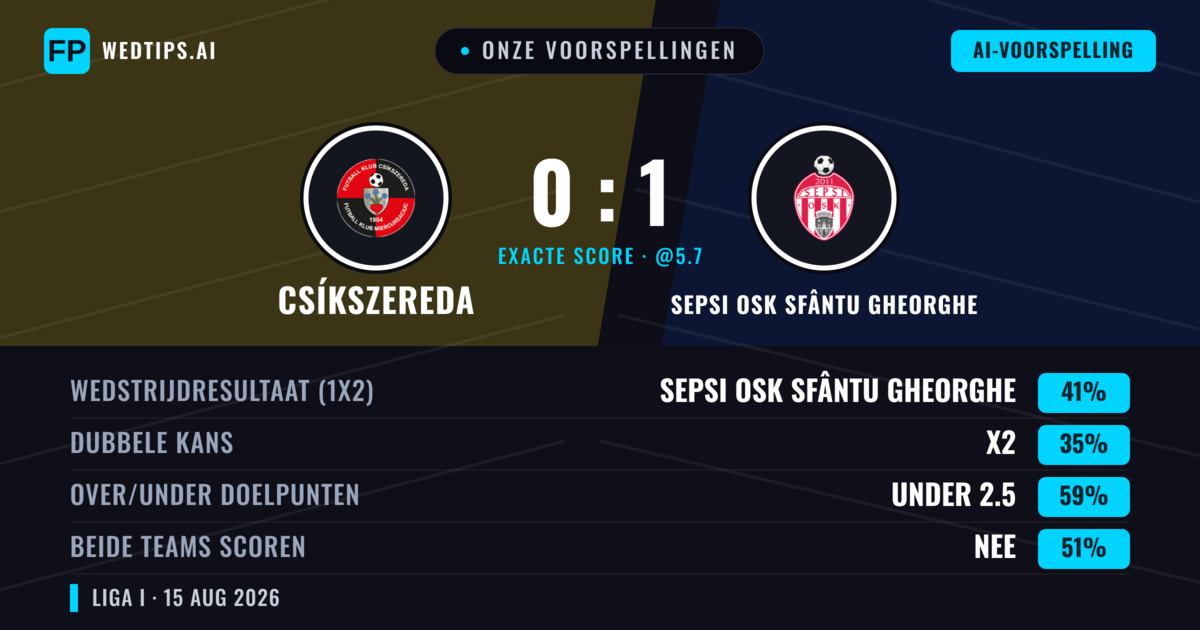 Onze voorspellingen: Csíkszereda vs Sepsi OSK Sfântu Gheorghe — Sepsi OSK Sfântu Gheorghe — Win (41%); Under 2.5; Beide scoren: Nee