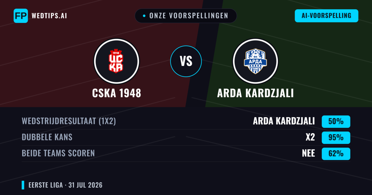 Onze voorspellingen: CSKA 1948 vs Arda Kardzjali — CSKA 1948 — Win (44%); Under 2.5; Beide scoren: Nee