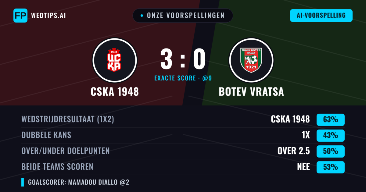 Onze voorspellingen: CSKA 1948 vs Botev Vratsa — CSKA 1948 — Win (64%); Under 2.5; Beide scoren: Nee