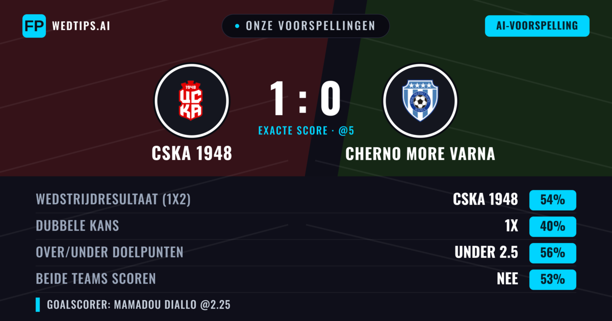 Onze voorspellingen: CSKA 1948 vs Cherno More Varna — CSKA 1948 — Win (53%); Under 2.5; Beide scoren: Nee