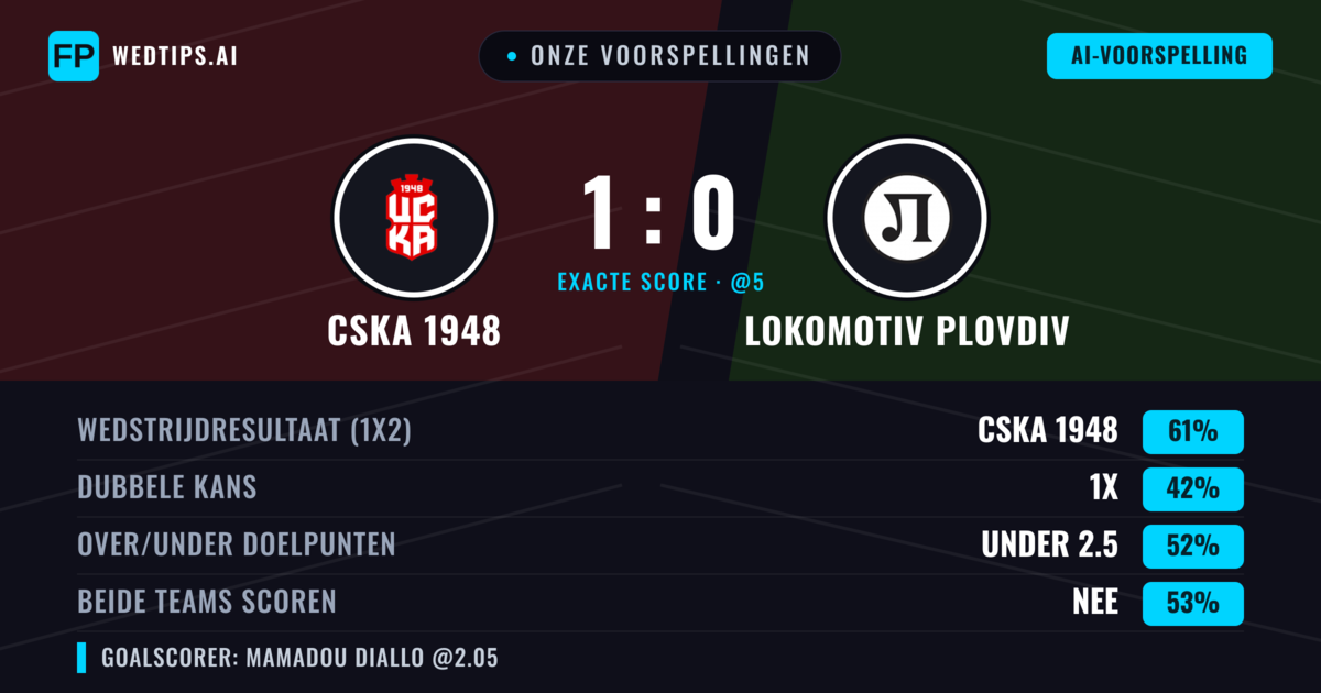 Onze voorspellingen: CSKA 1948 vs Lokomotiv Plovdiv — CSKA 1948 — Win (62%); Under 2.5; Beide scoren: Nee