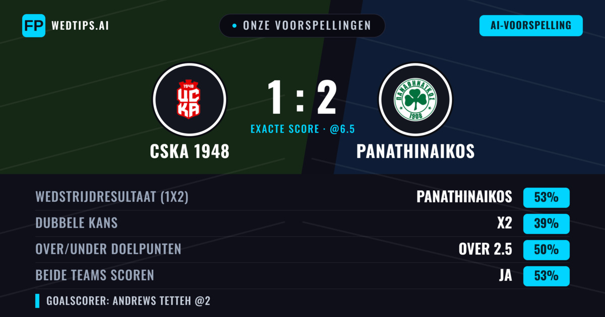 Onze voorspellingen: CSKA 1948 vs Panathinaikos — Panathinaikos — Win (55%); Under 2.5; Beide scoren: Ja