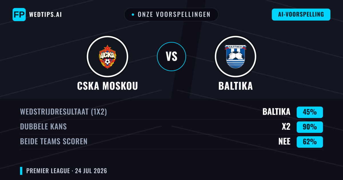 Onze voorspellingen: CSKA Moskou vs Baltika — CSKA Moskou — Win (46%); Under 2.5; Beide scoren: Nee