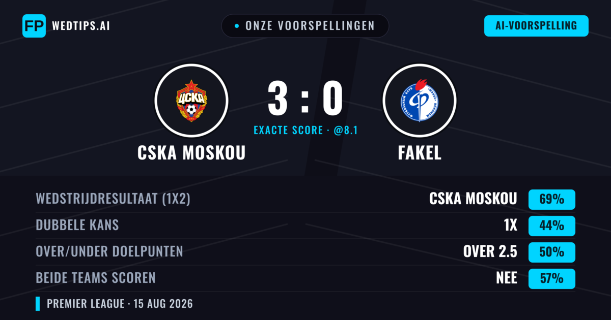 Onze voorspellingen: CSKA Moskou vs Fakel — CSKA Moskou — Win (61%); Under 2.5; Beide scoren: Nee