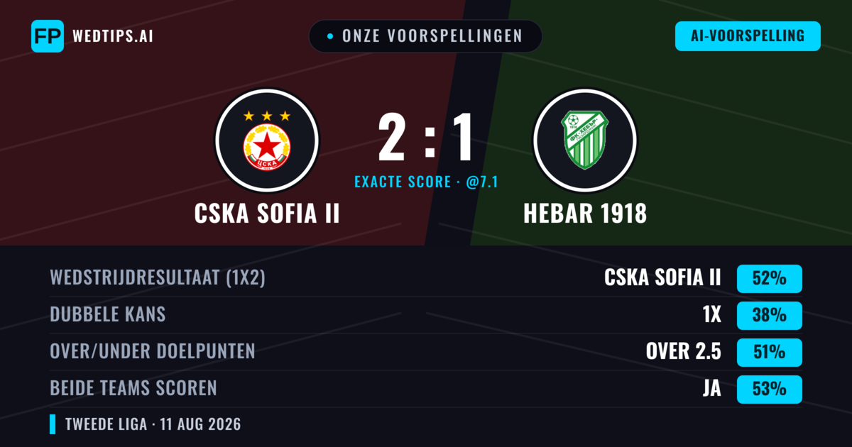 Onze voorspellingen: CSKA Sofia II vs Hebar 1918 — CSKA Sofia II — Win (50%); Over 2.5; Beide scoren: Ja