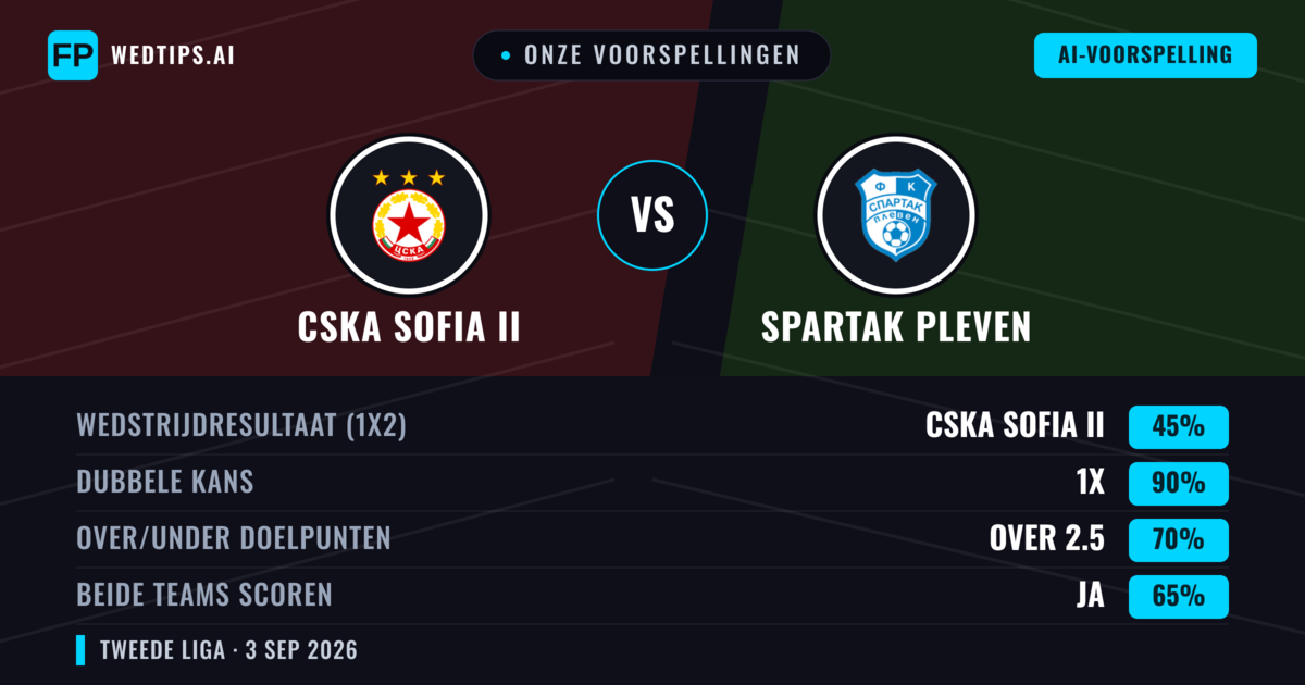 Onze voorspellingen: CSKA Sofia II vs Spartak Pleven — CSKA Sofia II — Win (60%); Over 2.5; Beide scoren: Nee
