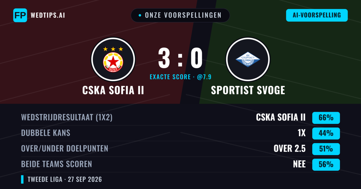 Onze voorspellingen: CSKA Sofia II vs Sportist Svoge — CSKA Sofia II — Win (65%); Over 2.5; Beide scoren: Nee