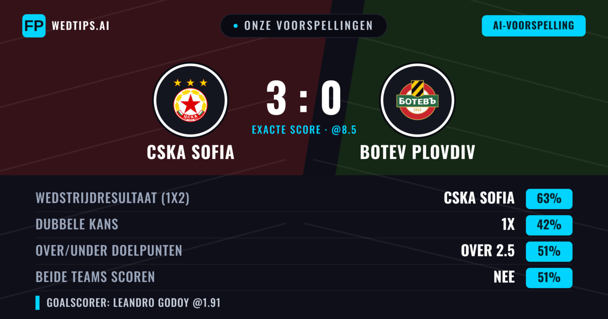 Onze voorspellingen: CSKA Sofia vs Botev Plovdiv — CSKA Sofia — Win (58%); Over 2.5; Beide scoren: Ja