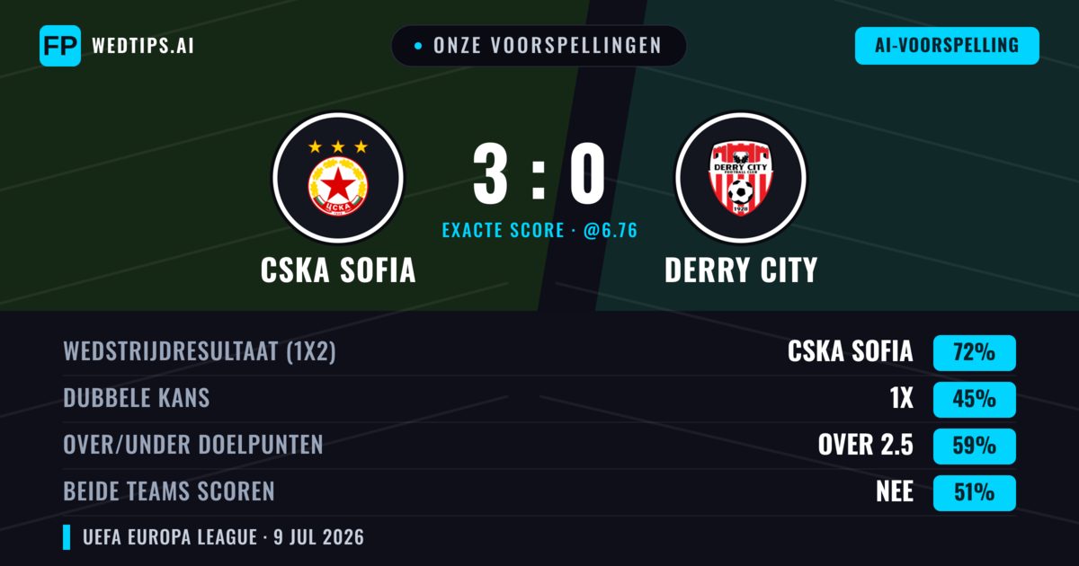 Onze voorspellingen: CSKA Sofia vs Derry City — CSKA Sofia — Win (77%); Over 2.5; Beide scoren: Nee