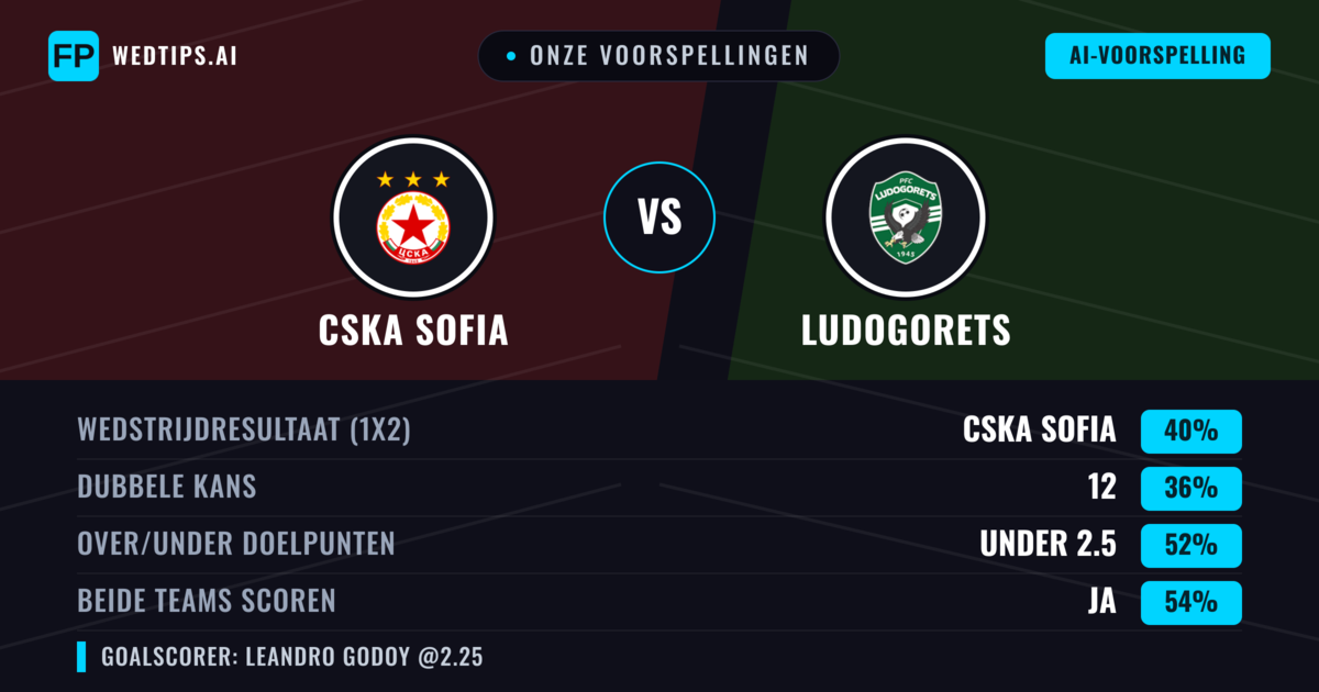 Onze voorspellingen: CSKA Sofia vs Ludogorets — CSKA Sofia — Win (39%); Under 2.5; Beide scoren: Ja