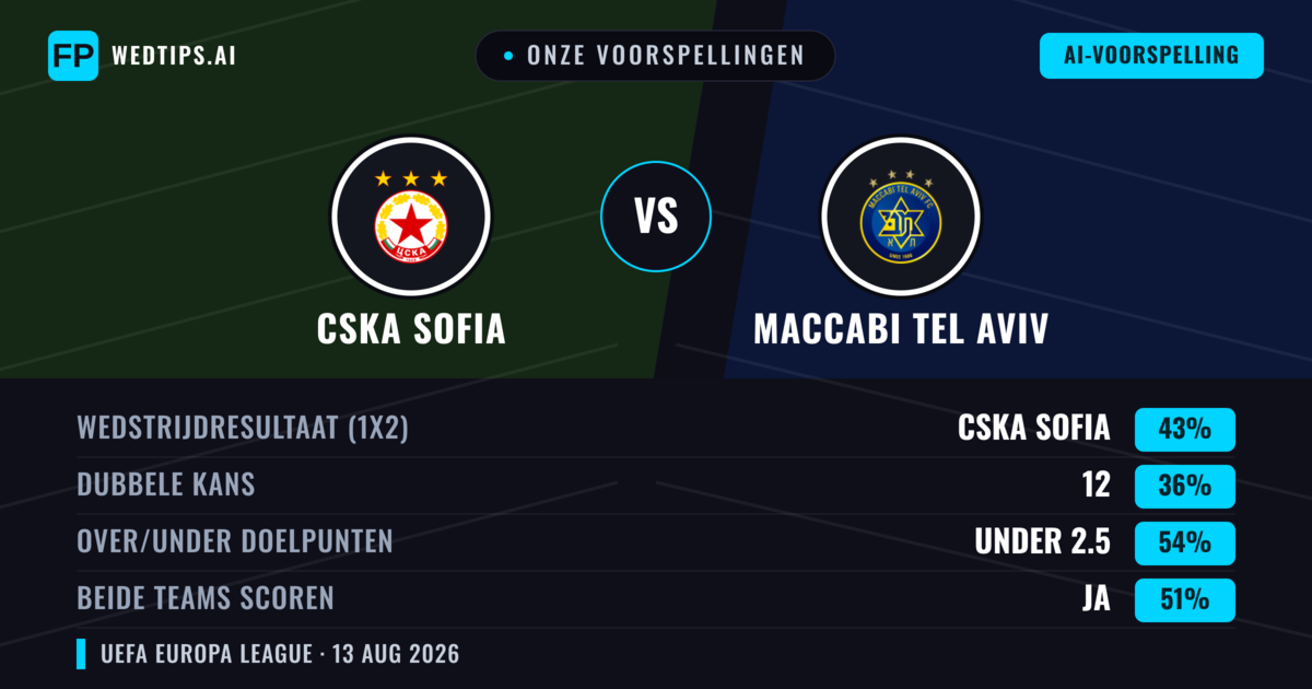 Onze voorspellingen: CSKA Sofia vs Maccabi Tel Aviv — CSKA Sofia — Win (41%); Under 2.5; Beide scoren: Ja