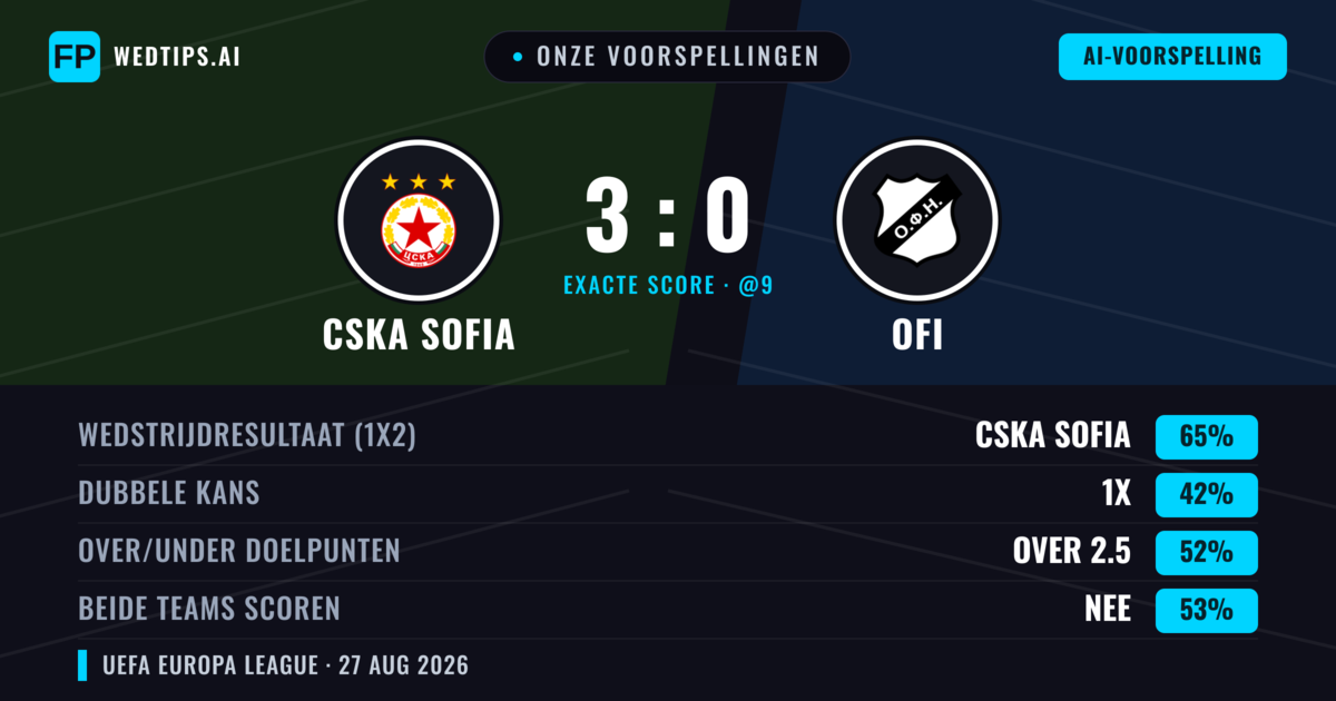 Onze voorspellingen: CSKA Sofia vs OFI — CSKA Sofia — Win (62%); Over 2.5; Beide scoren: Ja