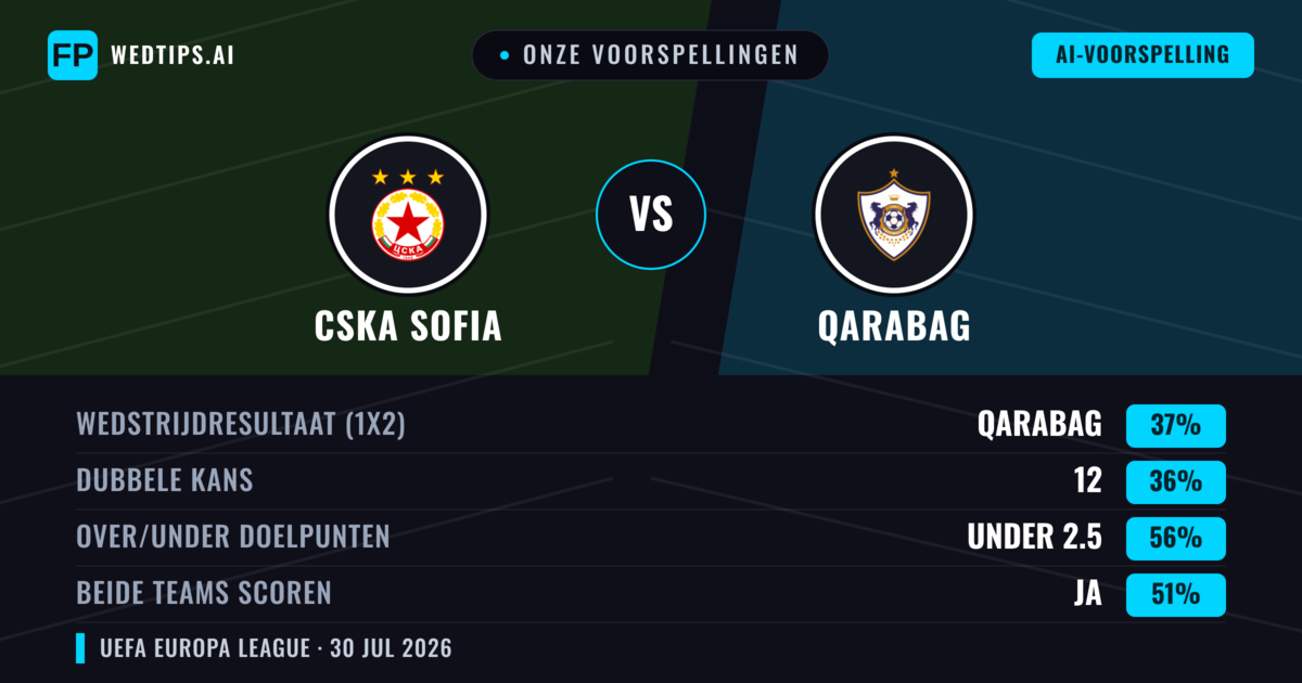 Onze voorspellingen: CSKA Sofia vs Qarabag — CSKA Sofia — Win (38%); Under 2.5; Beide scoren: Ja
