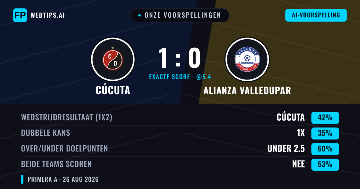 Onze voorspellingen: Cúcuta vs Alianza Valledupar — Cúcuta — Win (44%); Under 2.5; Beide scoren: Nee