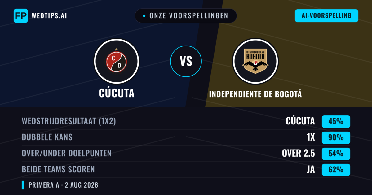 Onze voorspellingen: Cúcuta vs Independiente de Bogotá — Gelijkspel (45%); Over 2.5; Beide scoren: Ja