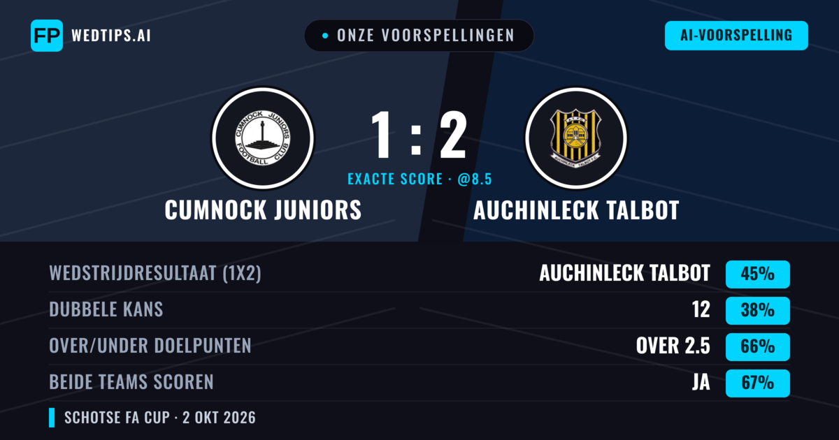 Onze voorspellingen: Cumnock Juniors vs Auchinleck Talbot — Auchinleck Talbot — Win (45%); Over 2.5; Beide scoren: Ja