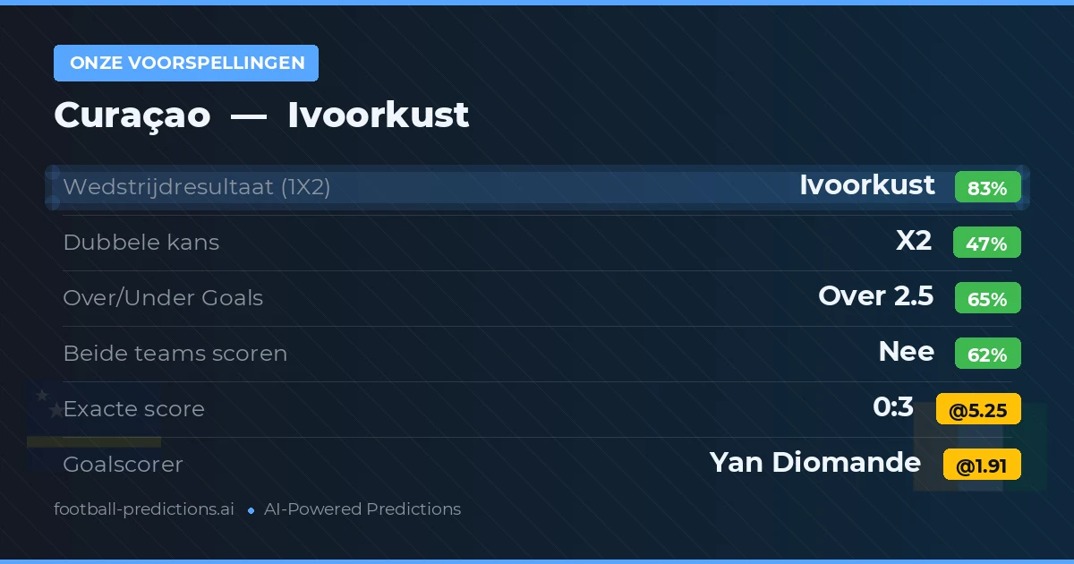 Onze voorspellingen: Curaçao vs Ivoorkust — Ivoorkust — Win (84%); Over 2.5; Beide scoren: Nee