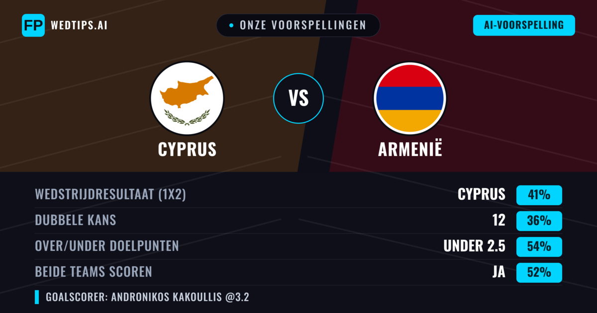 Onze voorspellingen: Cyprus vs Armenië — Cyprus — Win (44%); Under 2.5; Beide scoren: Ja