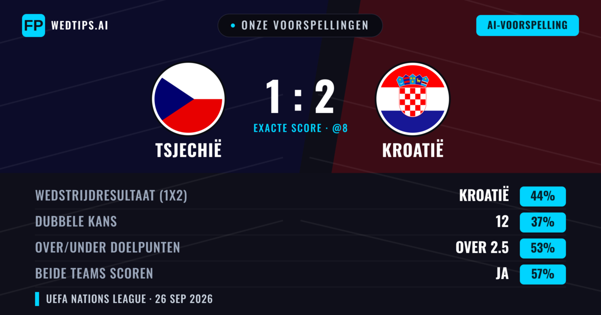 Onze voorspellingen: Tsjechië vs Kroatië — Kroatië — Win (48%); Over 2.5; Beide scoren: Ja