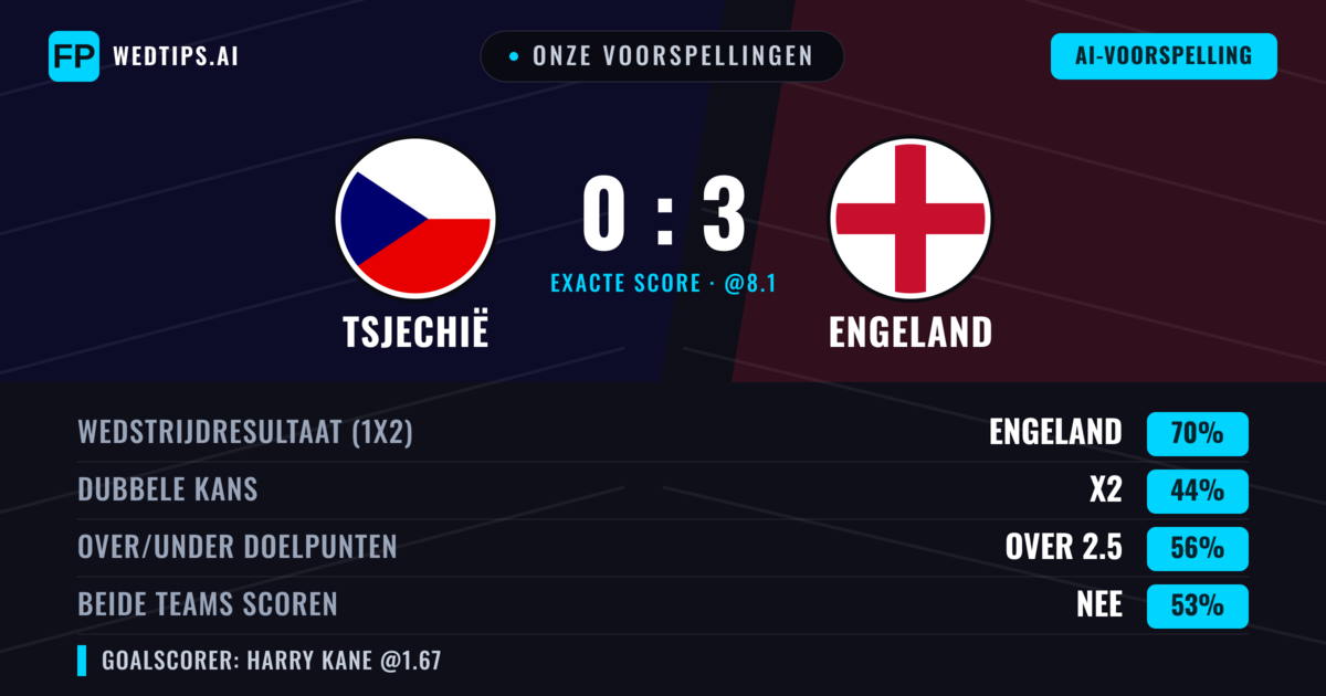 Onze voorspellingen: Tsjechië vs Engeland — Engeland — Win (73%); Over 2.5; Beide scoren: Nee