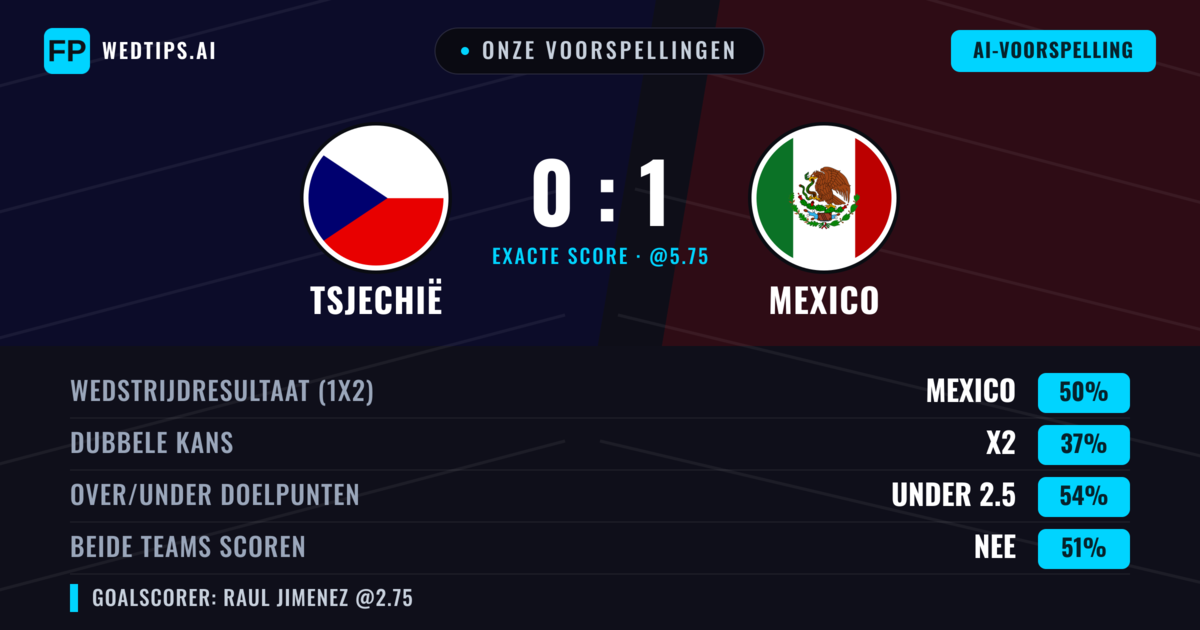 Onze voorspellingen: Tsjechië vs Mexico — Mexico — Win (49%); Under 2.5; Beide scoren: Nee