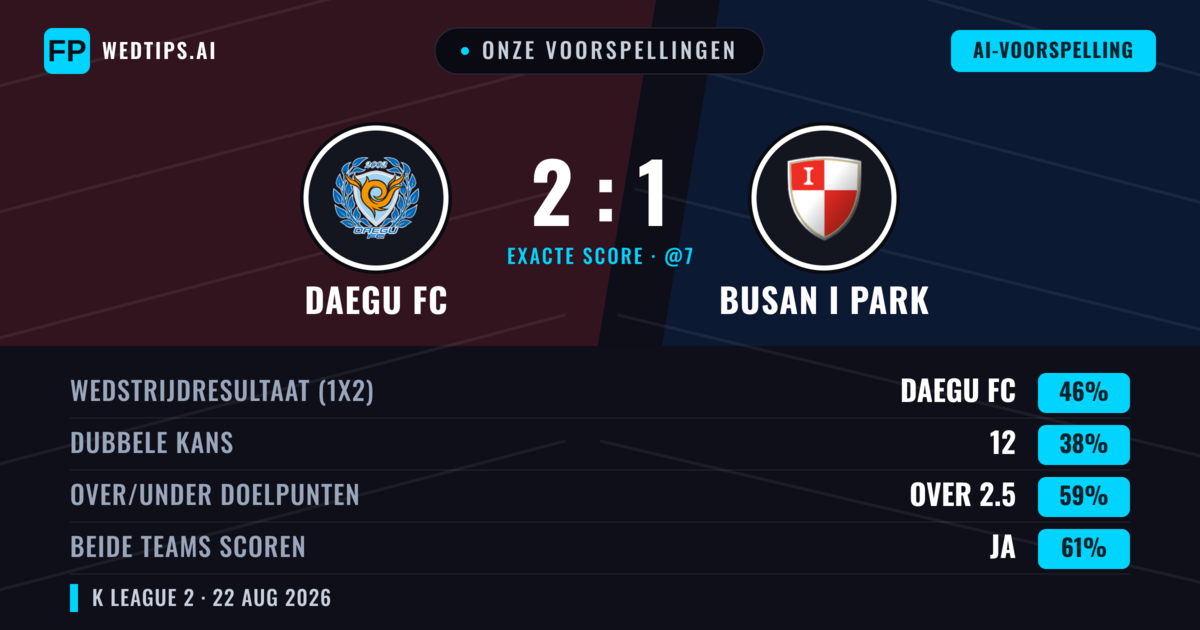 Onze voorspellingen: Daegu FC vs Busan I Park — Daegu FC — Win (47%); Over 2.5; Beide scoren: Ja