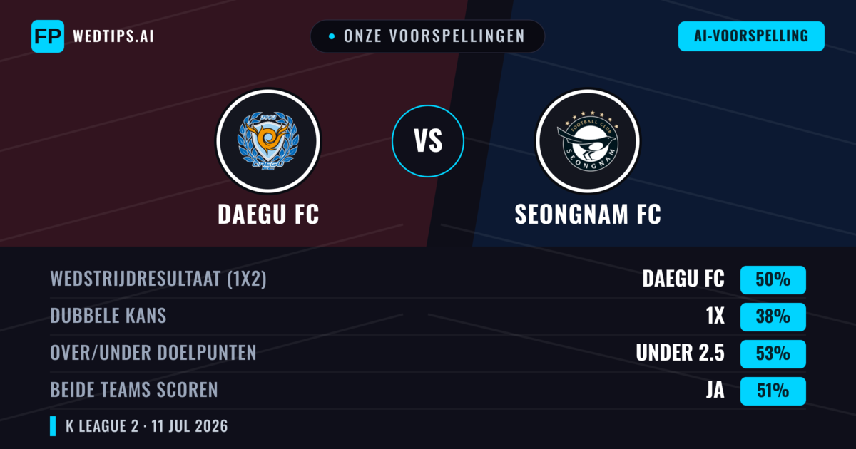 Onze voorspellingen: Daegu FC vs Seongnam FC — Daegu FC — Win (50%); Under 2.5; Beide scoren: Ja