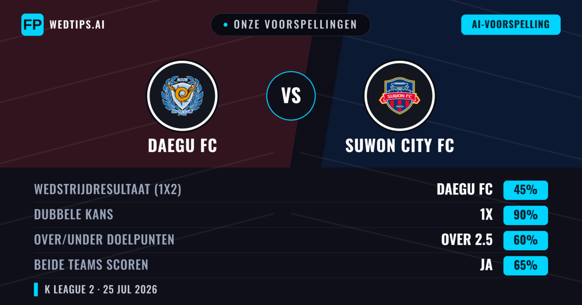 Onze voorspellingen: Daegu FC vs Suwon City FC — Daegu FC — Win (49%); Over 2.5; Beide scoren: Ja