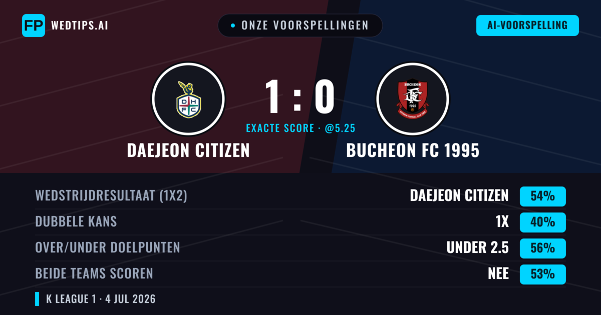 Onze voorspellingen: Daejeon Citizen vs Bucheon FC 1995 — Daejeon Citizen — Win (55%); Under 2.5; Beide scoren: Nee