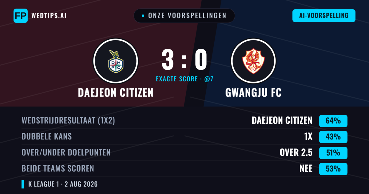 Onze voorspellingen: Daejeon Citizen vs Gwangju FC — Daejeon Citizen — Win (64%); Over 2.5; Beide scoren: Nee