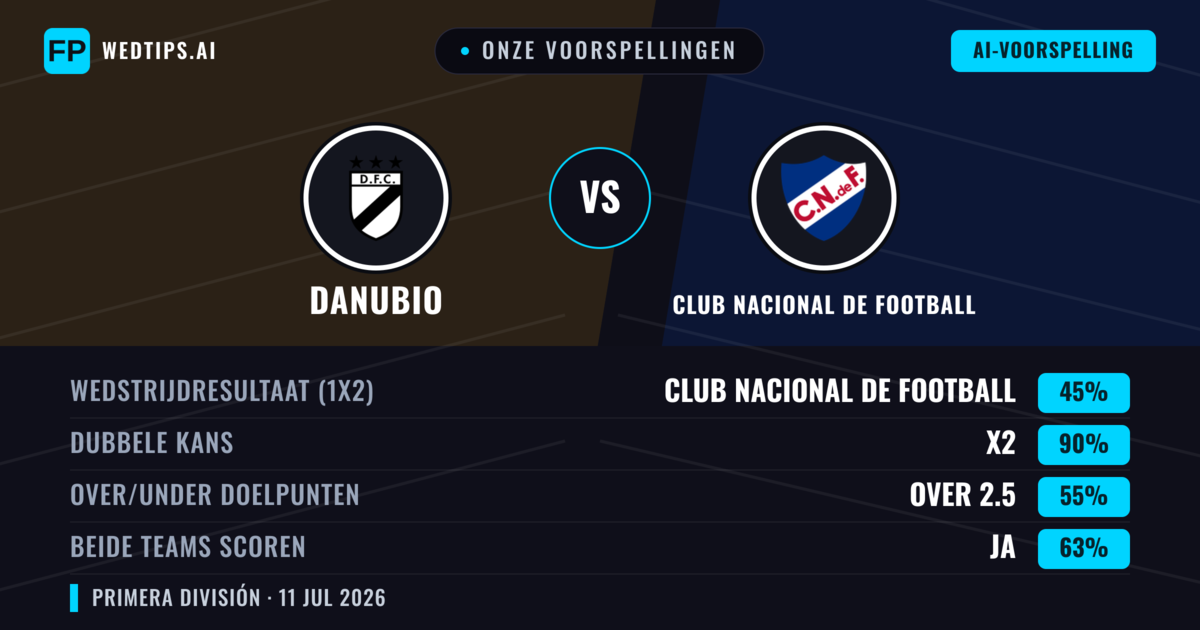 Onze voorspellingen: Danubio vs Club Nacional de Football — Gelijkspel (45%); Over 2.5; Beide scoren: Ja