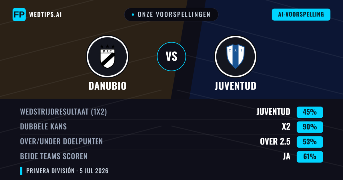 Onze voorspellingen: Danubio vs Juventud — Gelijkspel (45%); Over 2.5; Beide scoren: Ja