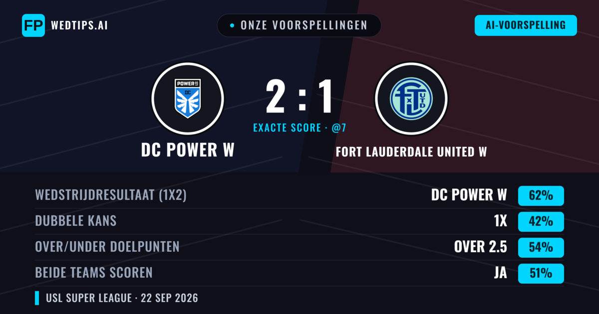 Onze voorspellingen: DC Power W vs Fort Lauderdale United W — DC Power W — Win (62%); Over 2.5; Beide scoren: Ja