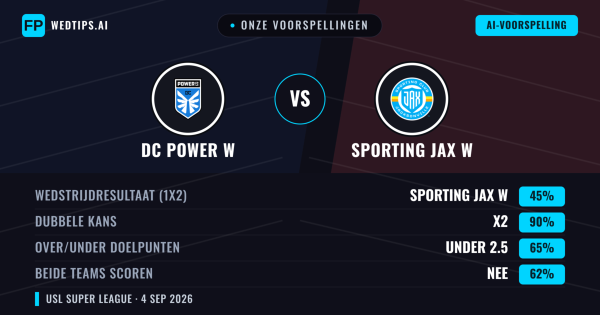 Onze voorspellingen: DC Power W vs Sporting JAX W — Sporting JAX W — Win (42%); Under 2.5; Beide scoren: Ja