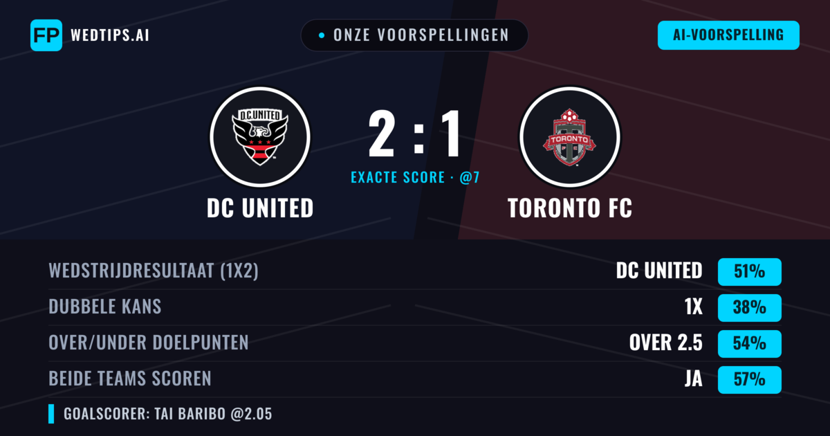 Onze voorspellingen: DC United vs Toronto FC — DC United — Win (46%); Over 2.5; Beide scoren: Ja