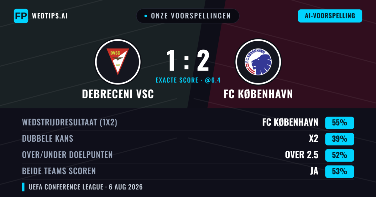 Onze voorspellingen: Debreceni VSC vs FC København — FC København — Win (56%); Over 2.5; Beide scoren: Ja
