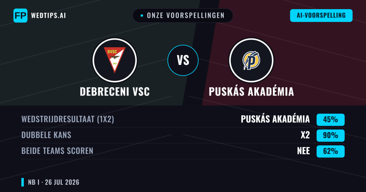 Onze voorspellingen: Debreceni VSC vs Puskás Akadémia — Gelijkspel (45%); Beide scoren: Nee