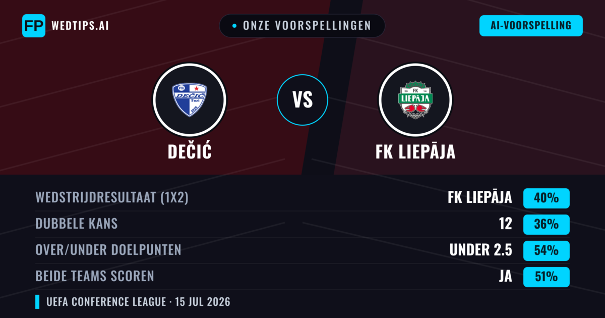 Onze voorspellingen: Dečić vs FK Liepāja — FK Liepāja — Win (37%); Under 2.5; Beide scoren: Ja