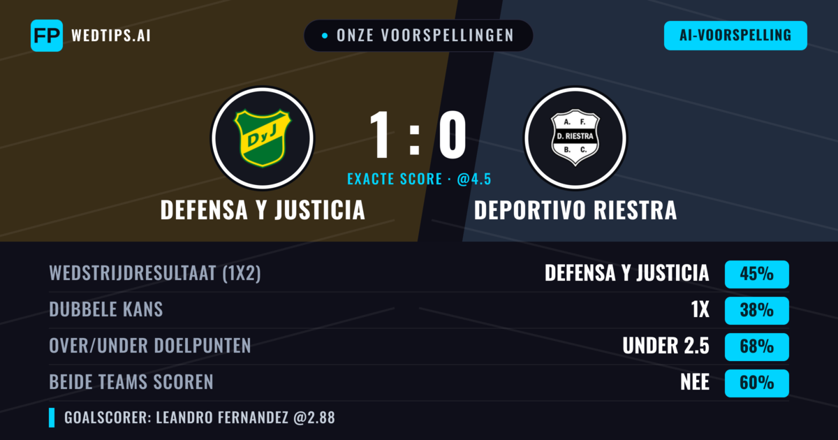 Onze voorspellingen: Defensa y Justicia vs Deportivo Riestra — Defensa y Justicia — Win (42%); Under 2.5; Beide scoren: Nee