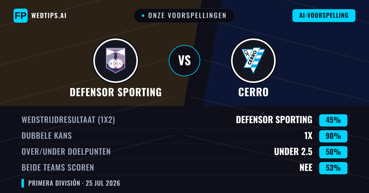 Onze voorspellingen: Defensor Sporting vs Cerro — Defensor Sporting — Win (51%); Under 2.5; Beide scoren: Nee