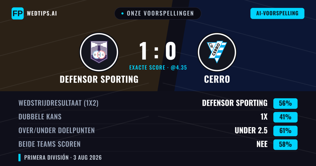 Onze voorspellingen: Defensor Sporting vs Cerro — Defensor Sporting — Win (56%); Under 2.5; Beide scoren: Nee