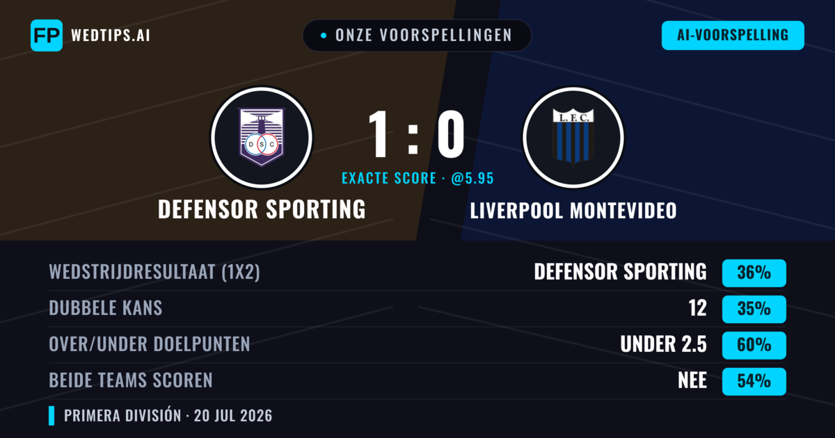 Onze voorspellingen: Defensor Sporting vs Liverpool Montevideo — Defensor Sporting — Win (36%); Under 2.5; Beide scoren: Nee