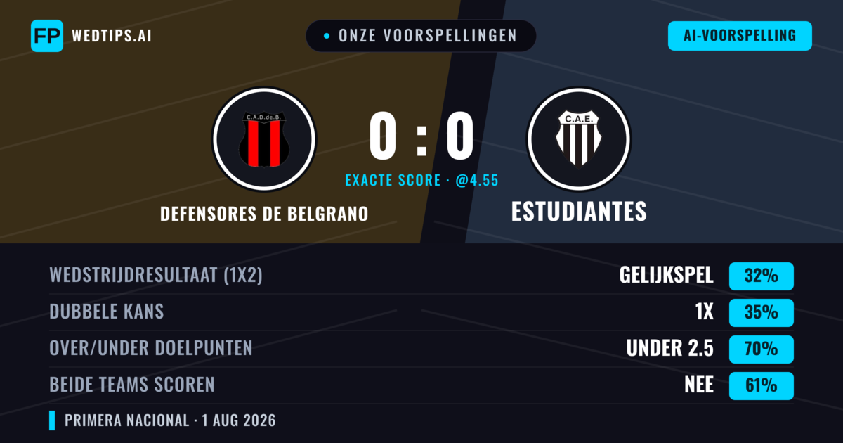 Onze voorspellingen: Defensores de Belgrano vs Estudiantes — Defensores de Belgrano — Win (39%); Under 2.5; Beide scoren: Nee