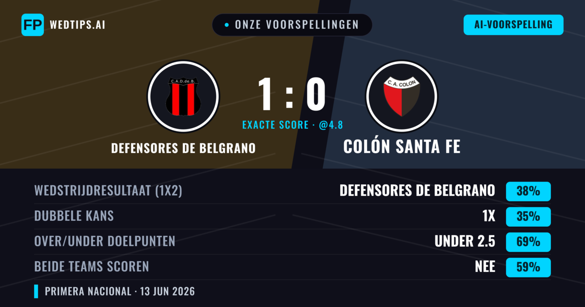 Onze voorspellingen: Defensores de Belgrano vs Colón Santa Fe — Defensores de Belgrano — Win (38%); Under 2.5; Beide scoren: Nee